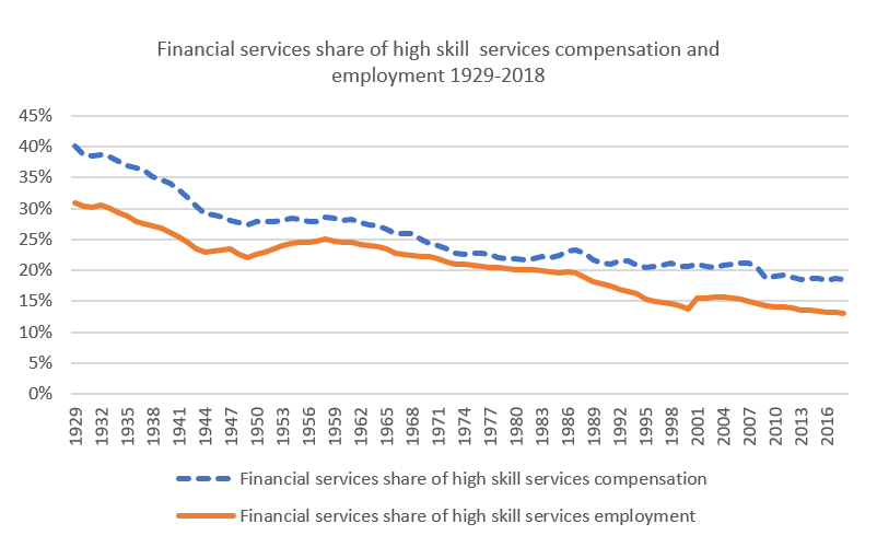 Line chart comparing the financial sector's share of high-skill services compensation and employment from 1929 to 2018.