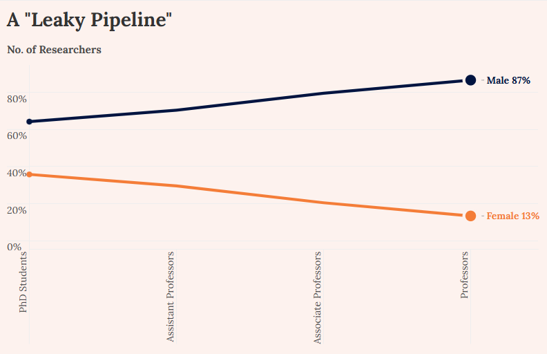 Line chart showing male and female representation from PhD students to professors