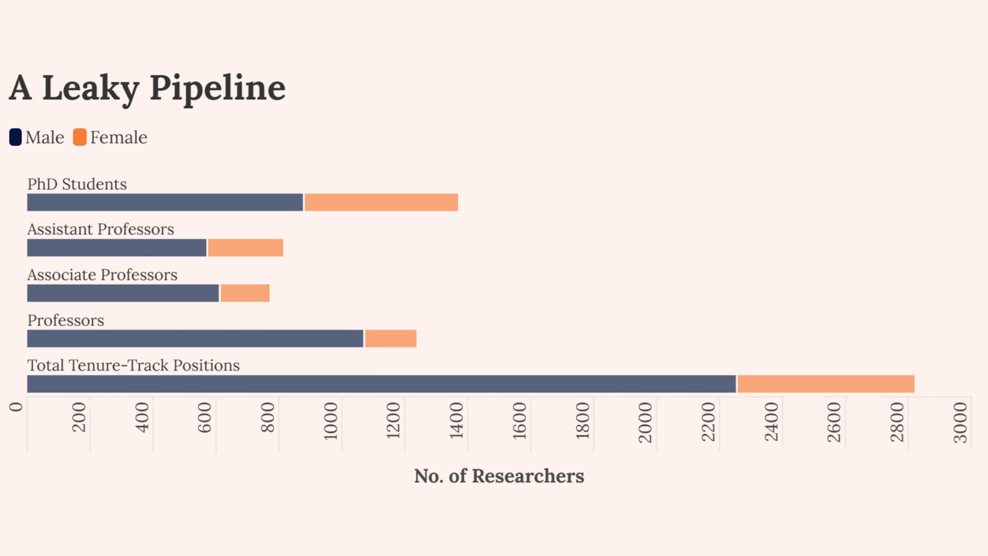 Stacked bar chart showing male and female representation across academic career stages