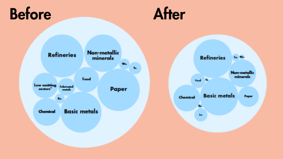 Bubble chart comparing industrial sectors before and after carbon pricing